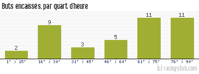 Buts encaissés par quart d'heure, par St-Etienne - 2018/2019 - Ligue 1