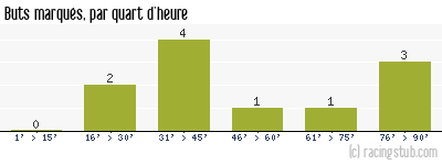 Buts marqués par quart d'heure, par St-Etienne - 2019/2020 - Coupe de France