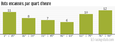 Buts encaissés par quart d'heure, par St-Etienne - 2020/2021 - Ligue 1