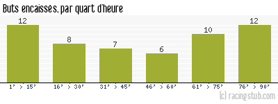 Buts encaissés par quart d'heure, par St-Etienne - 2020/2021 - Tous les matchs