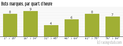 Buts marqués par quart d'heure, par St-Etienne - 2020/2021 - Tous les matchs