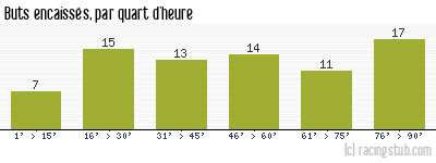 Buts encaissés par quart d'heure, par St-Etienne - 2021/2022 - Ligue 1