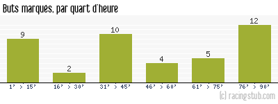 Buts marqués par quart d'heure, par St-Etienne - 2021/2022 - Ligue 1