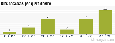 Buts encaissés par quart d'heure, par St-Etienne - 2023/2024 - Ligue 2