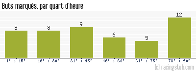 Buts marqués par quart d'heure, par St-Etienne - 2023/2024 - Ligue 2
