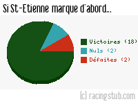 Si St-Etienne marque d'abord - 2023/2024 - Ligue 2