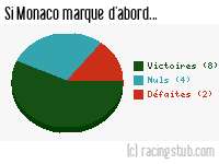 Si Monaco marque d'abord - 1953/1954 - Division 1