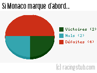 Si Monaco marque d'abord - 1971/1972 - Division 1