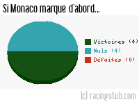 Si Monaco marque d'abord - 1973/1974 - Division 1