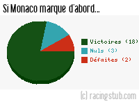 Si Monaco marque d'abord - 1979/1980 - Division 1