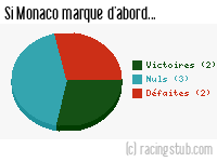 Si Monaco marque d'abord - 1982/1983 - Division 1