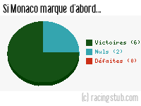 Si Monaco marque d'abord - 1985/1986 - Division 1