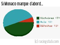 Si Monaco marque d'abord - 1985/1986 - Division 1