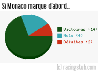 Si Monaco marque d'abord - 1986/1987 - Division 1