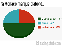 Si Monaco marque d'abord - 1993/1994 - Division 1