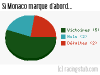 Si Monaco marque d'abord - 1995/1996 - Division 1