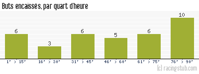Buts encaissés par quart d'heure, par Monaco - 2005/2006 - Ligue 1