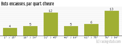 Buts encaissés par quart d'heure, par Monaco - 2009/2010 - Ligue 1