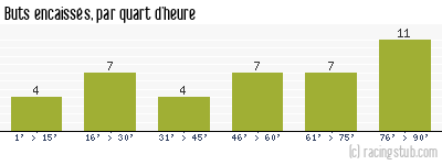 Buts encaissés par quart d'heure, par Monaco - 2010/2011 - Ligue 1