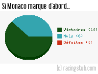 Si Monaco marque d'abord - 2011/2012 - Ligue 2