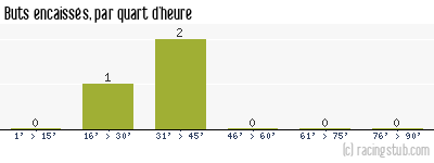 Buts encaissés par quart d'heure, par Haguenau - 2012/2013 - Division d'Honneur (Alsace)