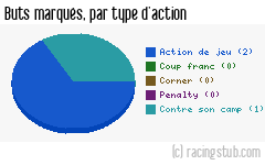 Buts marqués par type d'action, par Haguenau - 2015/2016 - CFA2 (F)