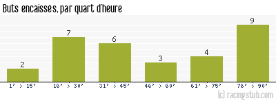 Buts encaissés par quart d'heure, par Sedan - 2003/2004 - Ligue 2