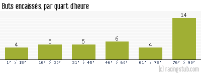 Buts encaissés par quart d'heure, par Sedan - 2004/2005 - Ligue 2