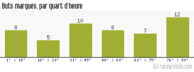 Buts marqués par quart d'heure, par Sedan - 2005/2006 - Ligue 2