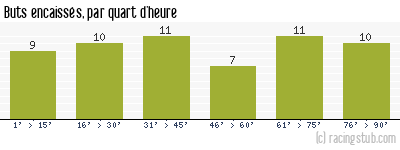 Buts encaissés par quart d'heure, par Sedan - 2006/2007 - Ligue 1