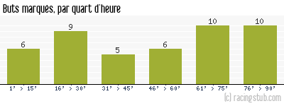 Buts marqués par quart d'heure, par Sedan - 2006/2007 - Ligue 1