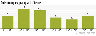 Buts marqués par quart d'heure, par Sedan - 2009/2010 - Ligue 2
