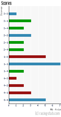 Scores de Sedan - 2009/2010 - Ligue 2