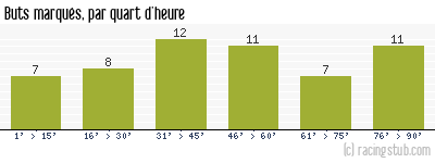 Buts marqués par quart d'heure, par Sedan - 2011/2012 - Ligue 2
