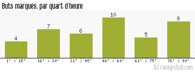 Buts marqués par quart d'heure, par Sedan - 2012/2013 - Ligue 2
