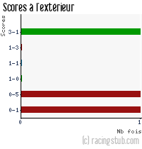 Scores à l'extérieur de Schiltigheim - 2006/2007 - CFA (A)