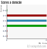 Scores à domicile de Schiltigheim - 2006/2007 - CFA (A)