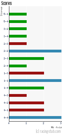 Scores de Schiltigheim - 2015/2016 - CFA2 (F)