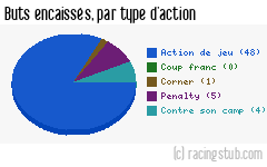 Buts encaissés par type d'action, par Bayonne - 2010/2011 - National