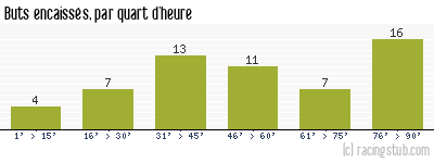 Buts encaissés par quart d'heure, par Bayonne - 2010/2011 - National