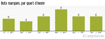Buts marqués par quart d'heure, par Bayonne - 2010/2011 - National