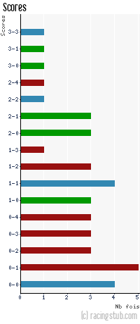 Scores de Bayonne - 2010/2011 - National
