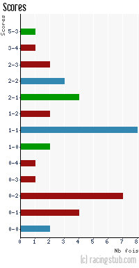 Scores de Bayonne - 2011/2012 - National
