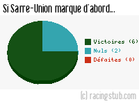 Si Sarre-Union marque d'abord - 2012/2013 - CFA (B)