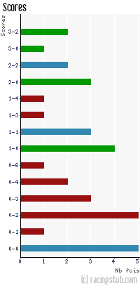 Scores de Sarre-Union - 2012/2013 - CFA (B)