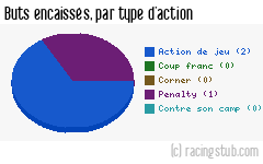 Buts encaissés par type d'action, par Sarre-Union - 2012/2013 - Amical