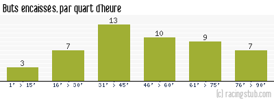 Buts encaissés par quart d'heure, par Sarre-Union - 2012/2013 - Matchs officiels