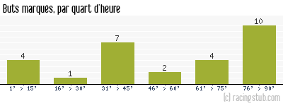 Buts marqués par quart d'heure, par Sarre-Union - 2012/2013 - Matchs officiels