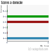 Scores à domicile de Sarre-Union - 2020/2021 - National 3 (Grand-Est)