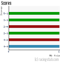 Scores de Sarre-Union - 2020/2021 - Matchs officiels